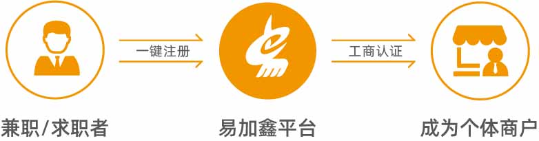 易加鑫,灵活用工,财税优化易加鑫,灵活用工,财税优化 企业组织结构变革